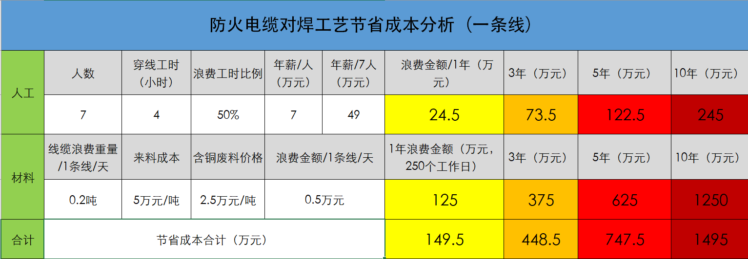 防火电缆对焊工艺节省成本分析